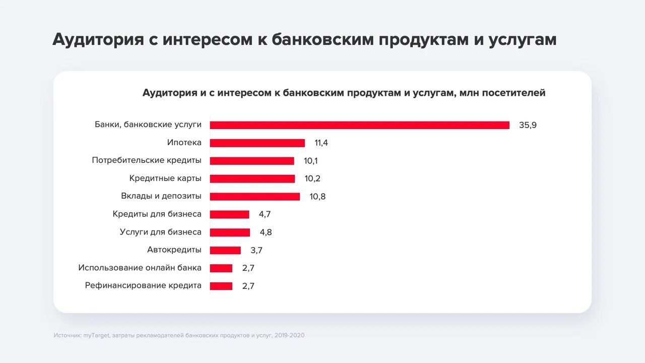 Аудитория с интересом к бансковским продуктам и услугам