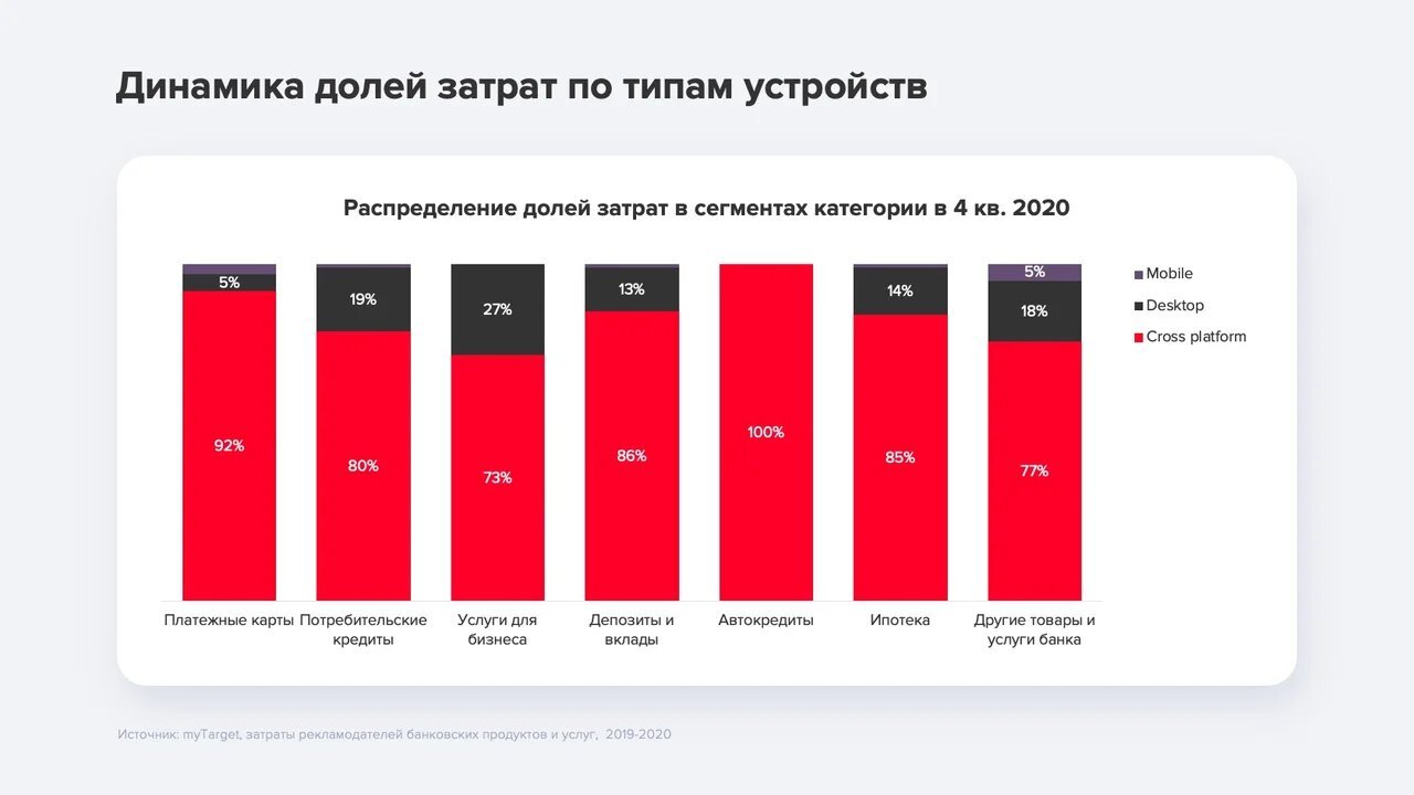 Динамика долей затрат по типам устройств