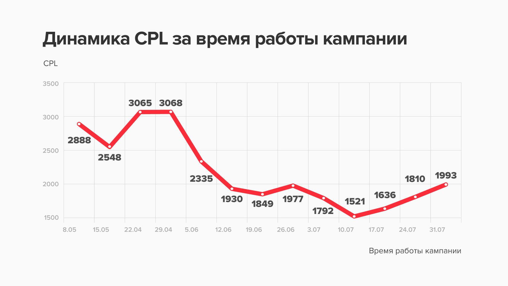 Динамика количества заявок