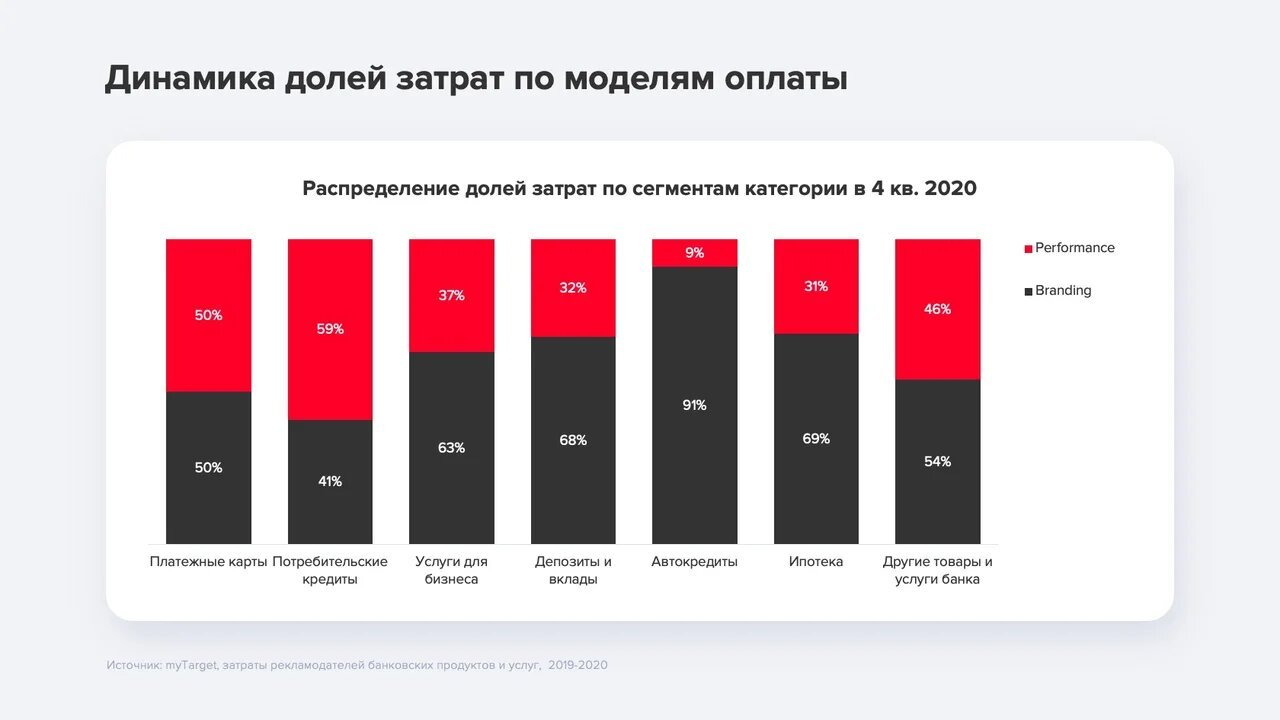 Динамика долей затрат по моделям оплаты