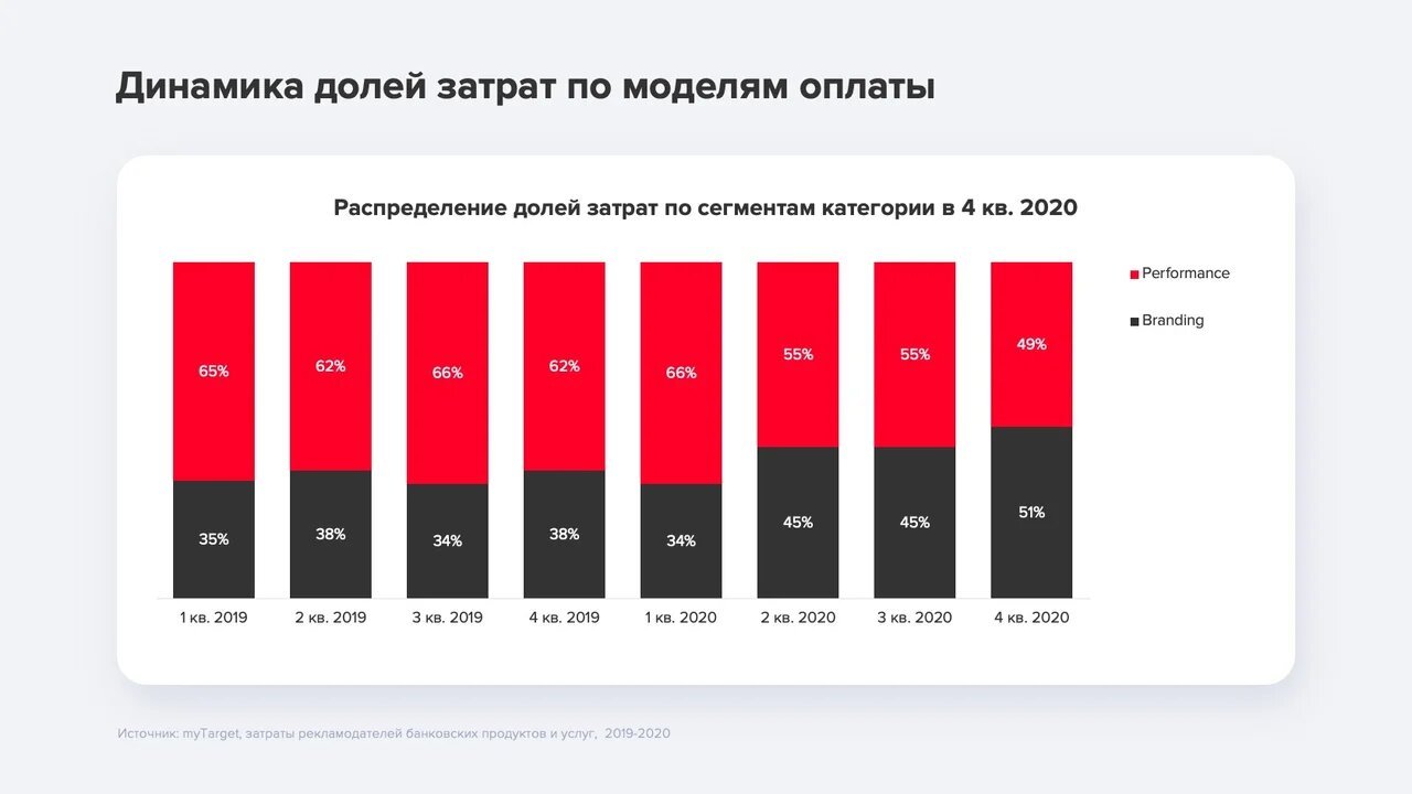 Динамика долей затрат по моделям оплаты