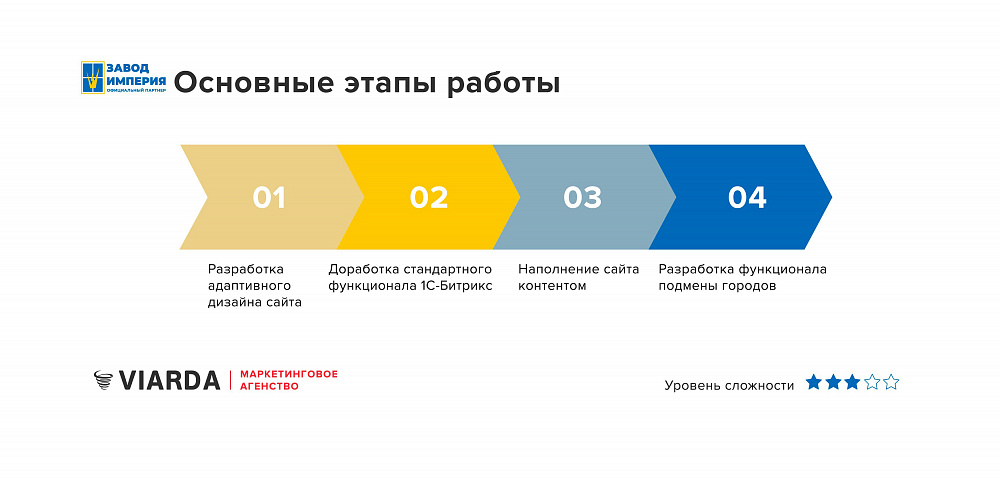 Завод Империя маркетингового агентства Виарда