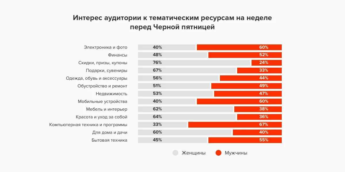 Интерес аудитории к тематическим ресурсам на неделе перед Черной пятницей Интерес аудитории к тематическим ресурсам на неделе перед Черной пятницей