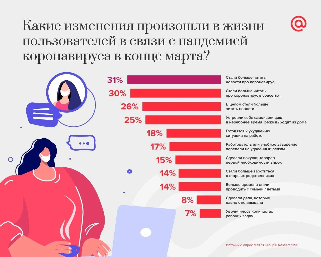 Каждый четвертый стал активнее следить за новостями.jpg Каждый четвертый стал активнее следить за новостями.jpg