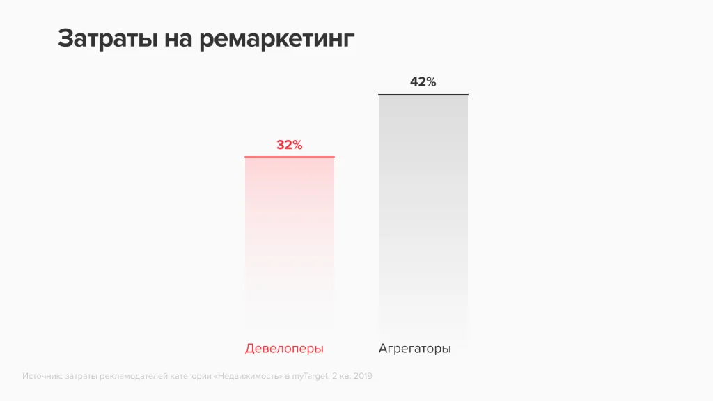 Затраты на ремаркетинг Затраты на ремаркетинг